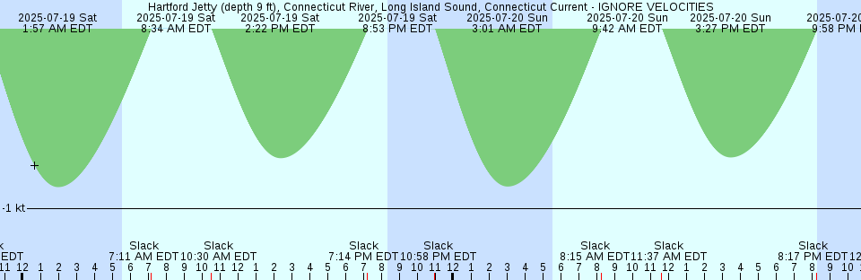 Tide chart: Jar Island, Australia
