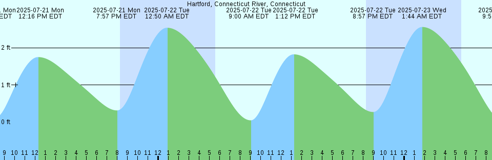 Tide chart: Jazirat Das, U.A.E.