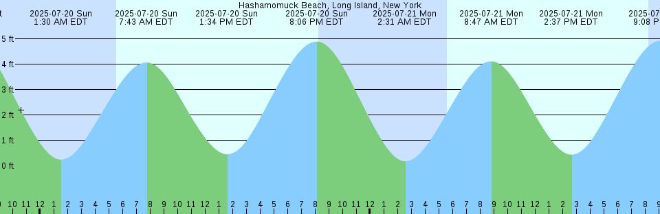 Tide chart: Jazirat Halul, Qatar