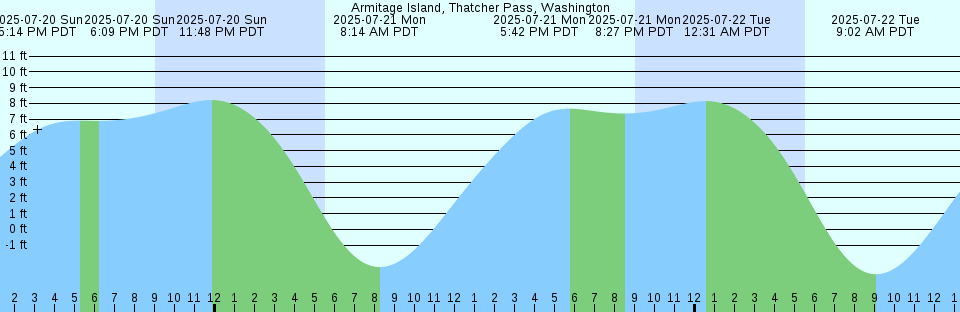 Tide chart: Aratu, Brazil