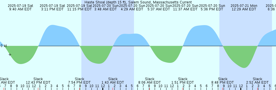 Tide chart: Jazireh-ye Khark, Iran