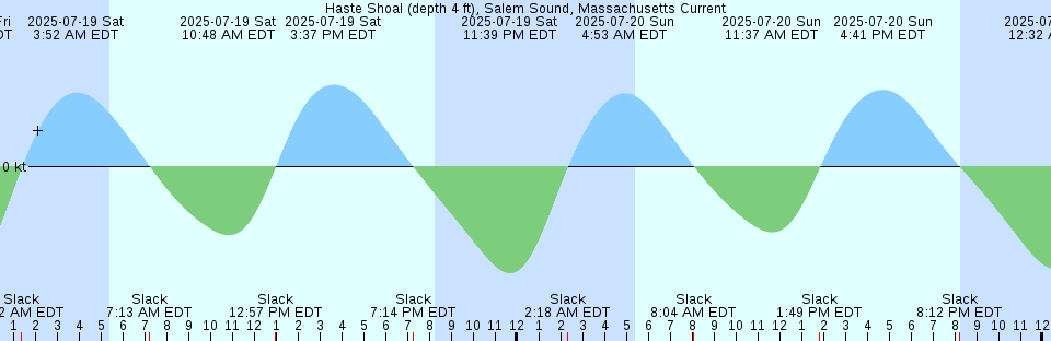Tide chart: Jazireh-ye Lavan, Iran
