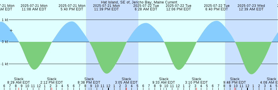 Tide chart: Jeddore Harbour, Nova Scotia