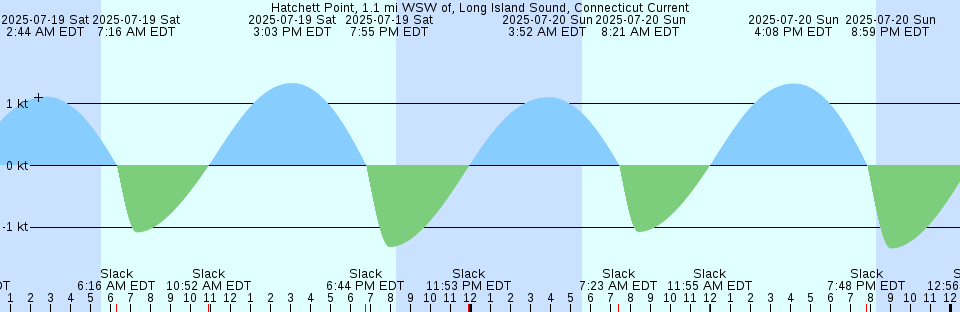Tide chart: Jekyll Point, Jekyll Sound, Georgia