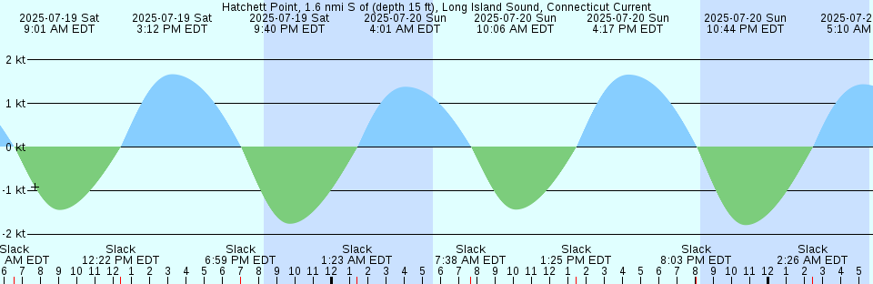 Tide chart: Jenkins Creek, 1 mi. above entrance, Morgan River, South Carolina