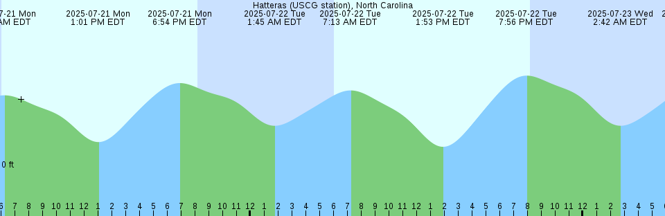 Tide chart: Jenkins Creek, Polawana Island, Morgan River, South Carolina