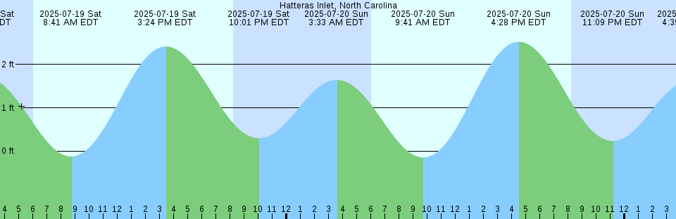 Tide chart: Jennetts Pier (ocean), North Carolina