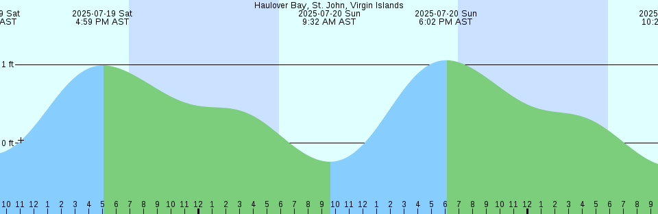 Tide chart: Jennis Bay, British Columbia (2)