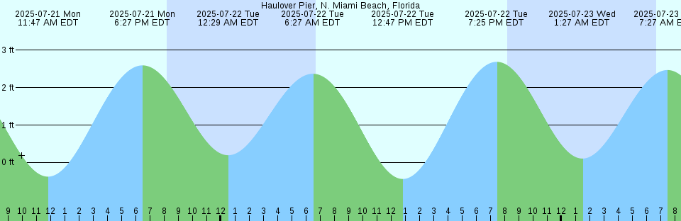 Tide chart: Jensen Bay, Australia
