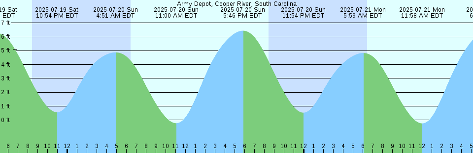 Tide chart: Aratu, Brazil