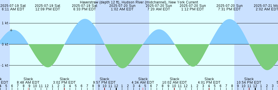 Tide chart: Jensen Beach, Indian River, Florida