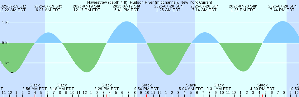 Tide chart: Jervis Bay, Australia