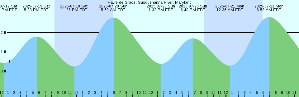 Tide chart: Joggins Wharf, Nova Scotia