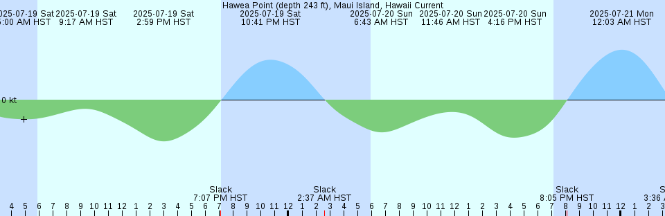 Tide chart: Joggins Wharf, Nova Scotia (2)