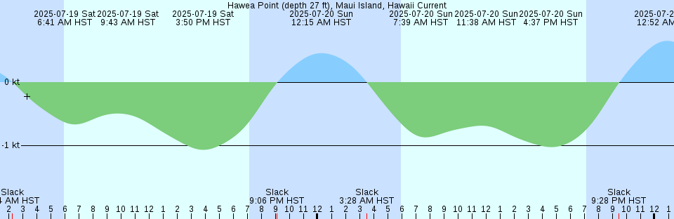 Tide chart: Johns Island, 0.8 mile North of, Washington Current
