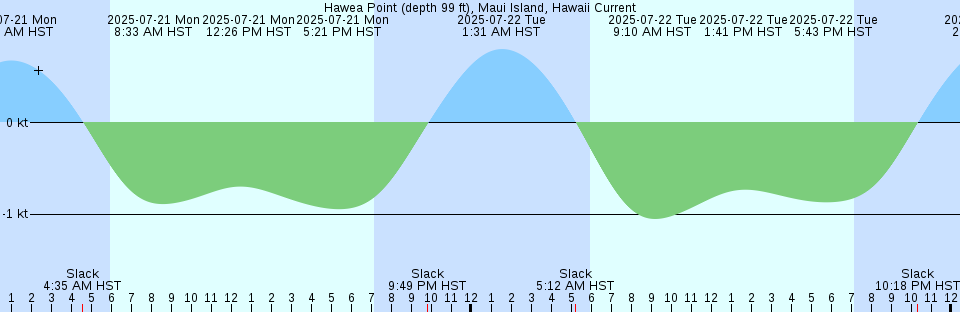 Tide chart: Johns Island, Chassahowitzka Bay, Florida