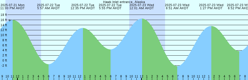 Tide chart: Johns Island, Chassahowitzka Bay, Florida (2)