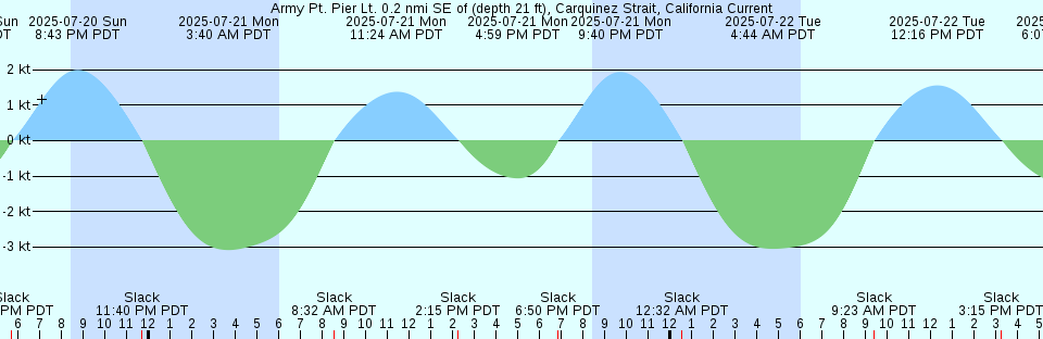 Tide chart: Arcadia, Washington