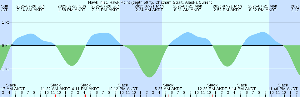 Tide chart: Johns Pass, Florida