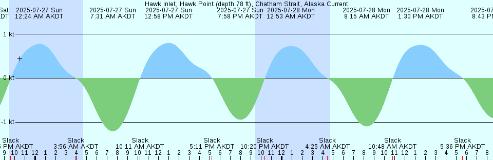 Tide chart: Johnson Creek Bridge, Hunting Island, South Carolina