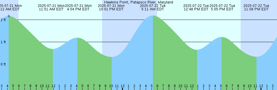 Tide chart: Johnson Keys, north end, Florida