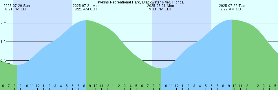 Tide chart: Johnson Keys, south end, Florida