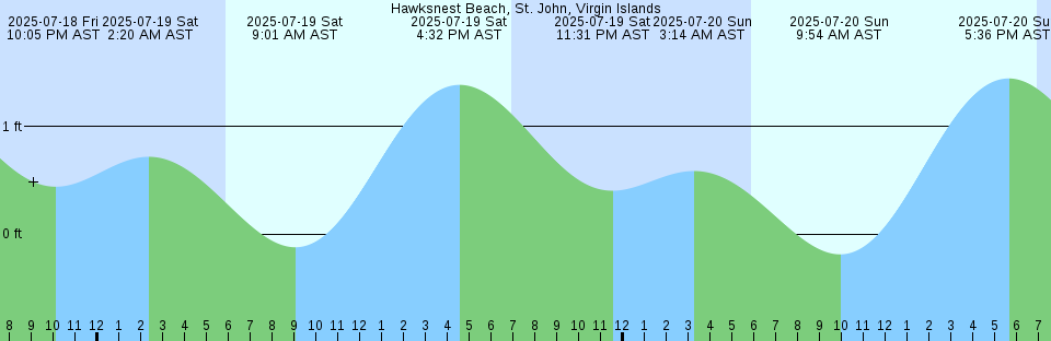Tide chart: Johnson Point, British Columbia