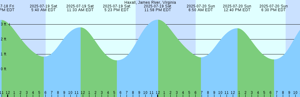 Tide chart: Johnston Atoll, Pacific Ocean