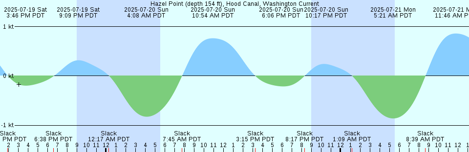 Tide chart: Johnston Key, southwest end, Turkey Basin, Florida