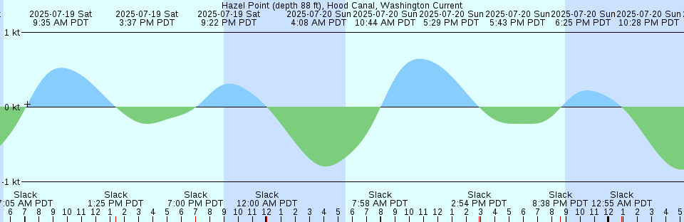 Tide chart: Johnstown, Nova Scotia