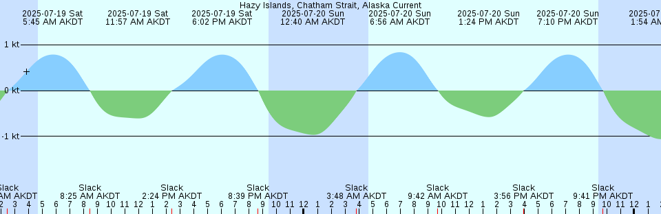 Tide chart: Joice Island, Suisun Slough, Suisun Bay, California