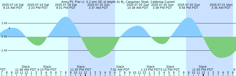 Tide chart: Arcata Wharf, Humboldt Bay, California