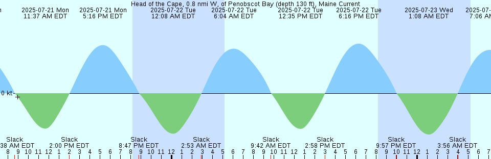 Tide chart: Jointer Island, Jointer Creek, Georgia