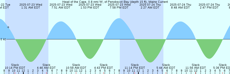 Tide chart: Jolo, Philippines