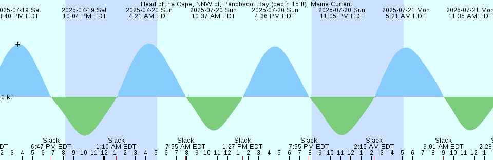 Tide chart: Jones Inlet (Point Lookout), Long Island, New York