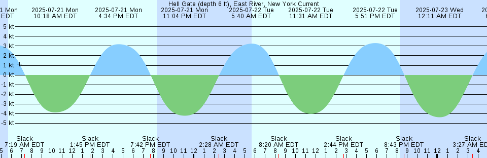 Tide chart: Julianehåb, Greenland