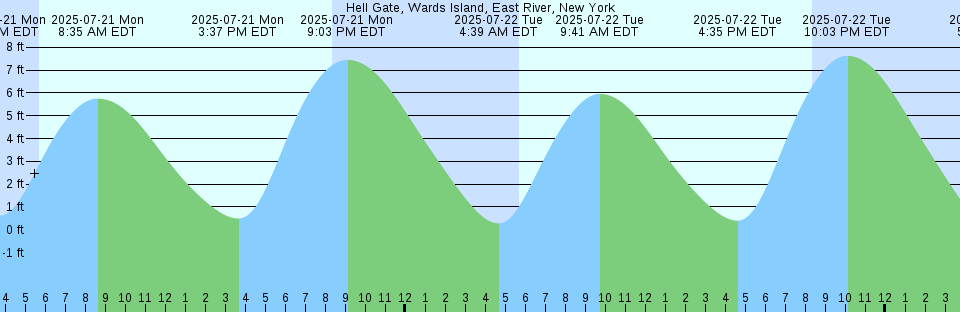Tide chart: Julianehåb, Greenland (2)