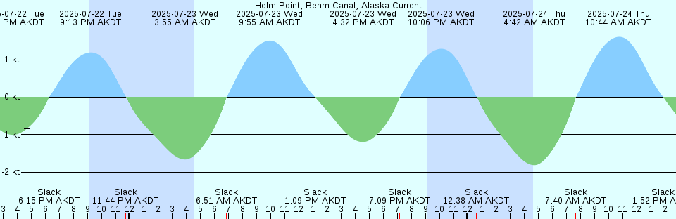 Tide chart: Julington Creek, Florida