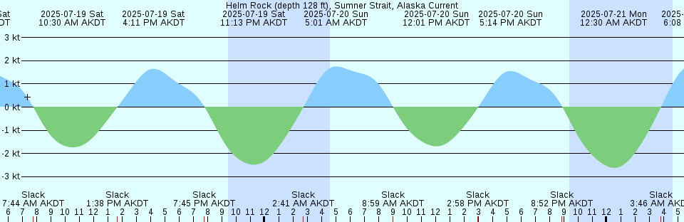 Tide chart: Julington Creek, Florida (2)