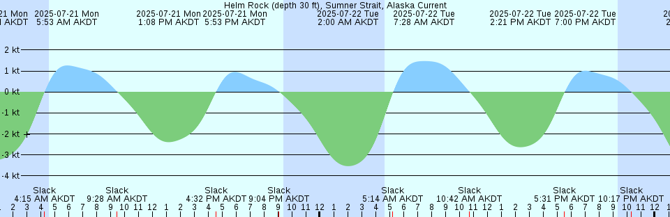 Tide chart: Julington Creek, Florida (3)