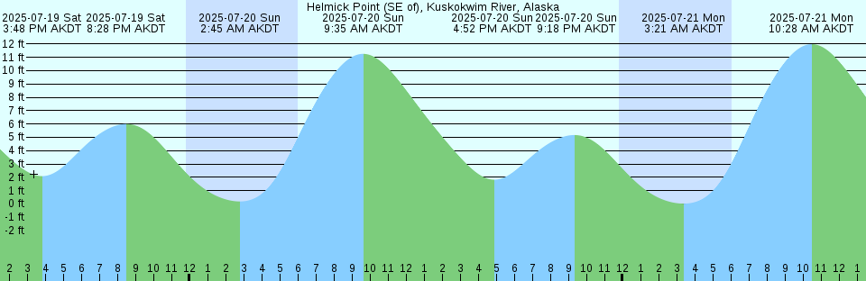 Tide chart: Julington Creek, Florida (5)
