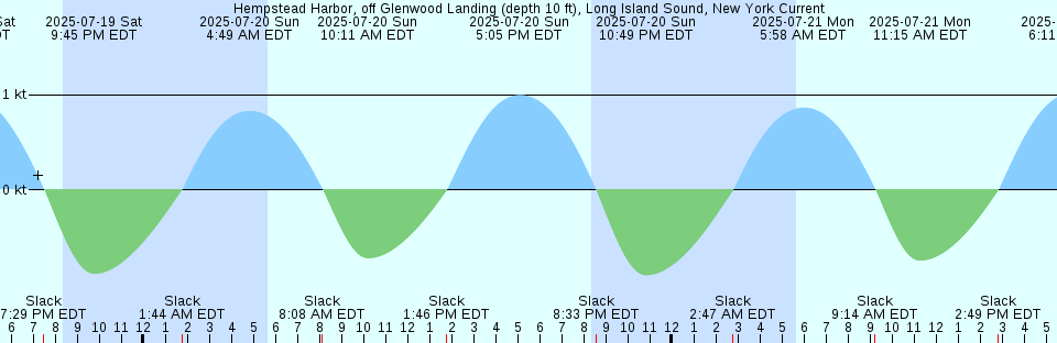 Tide chart: Juneau, Alaska