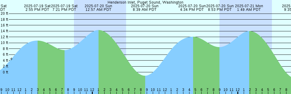 Tide chart: Juneau, Alaska (2)