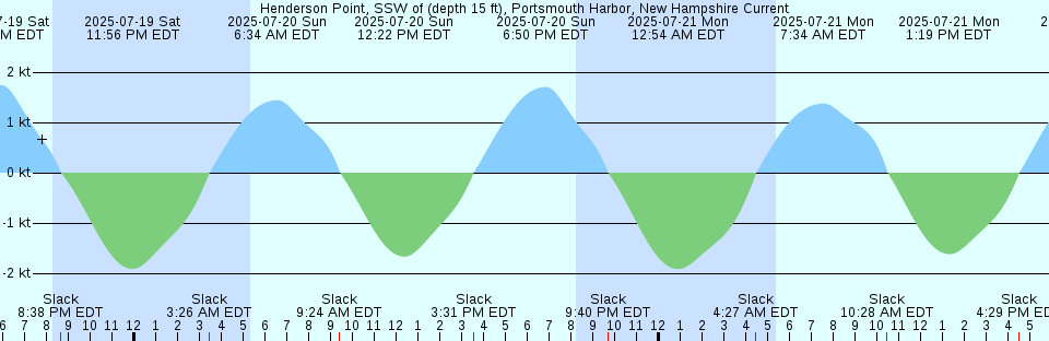 Tide chart: Jupiter Inlet, south jetty, Florida