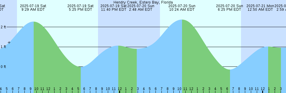 Tide chart: Juskatla, British Columbia