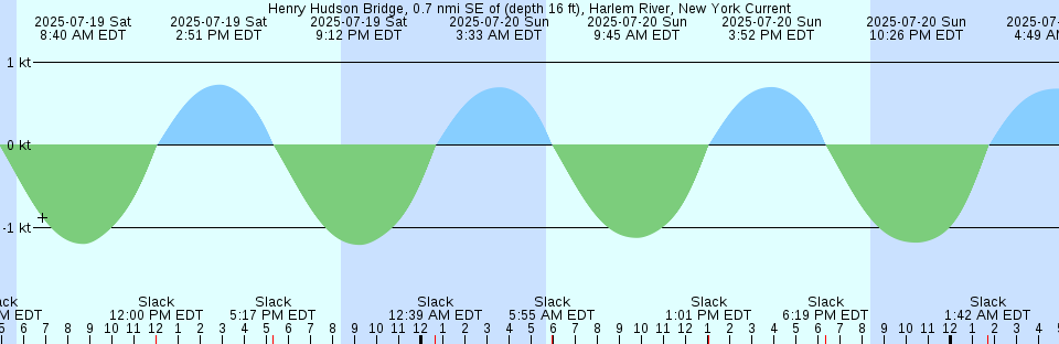 Tide chart: Juskatla, British Columbia (2)