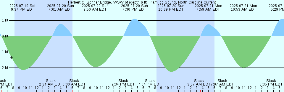 Tide chart: K13A platform, Netherlands