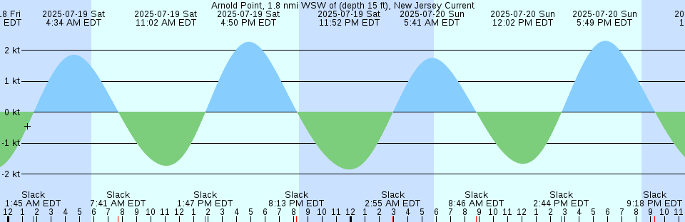 Tide chart: Ardrossan, Australia