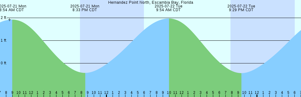 Tide chart: Kaga, Simane, Japan