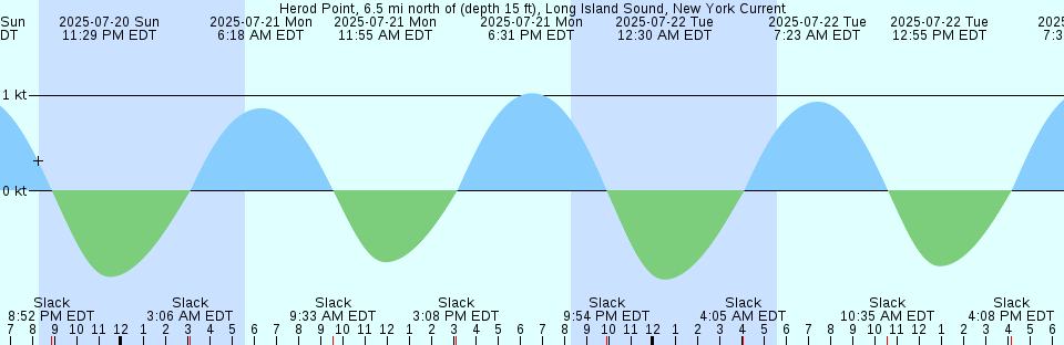 Tide chart: Kahului, Kahului Harbor, Hawaii